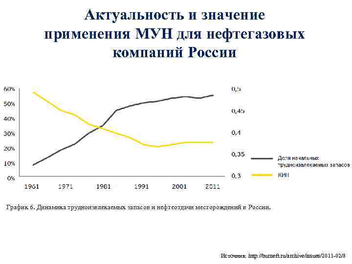 Актуальность и значение применения МУН для нефтегазовых компаний России График 6. Динамика трудноизвлекаемых запасов