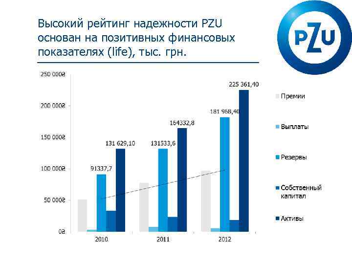 Высокий рейтинг надежности PZU основан на позитивных финансовых показателях (life), тыс. грн. 