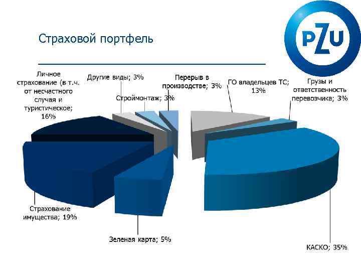 Страховой портфель. Структура страхового портфеля. Портфель страховой компании. Структура портфеля страховых компаний. Сбалансированный страховой портфель это.