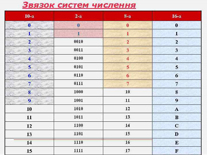 Звязок систем числення 10 -а 2 -а 8 -а 16 -а 0 0 1