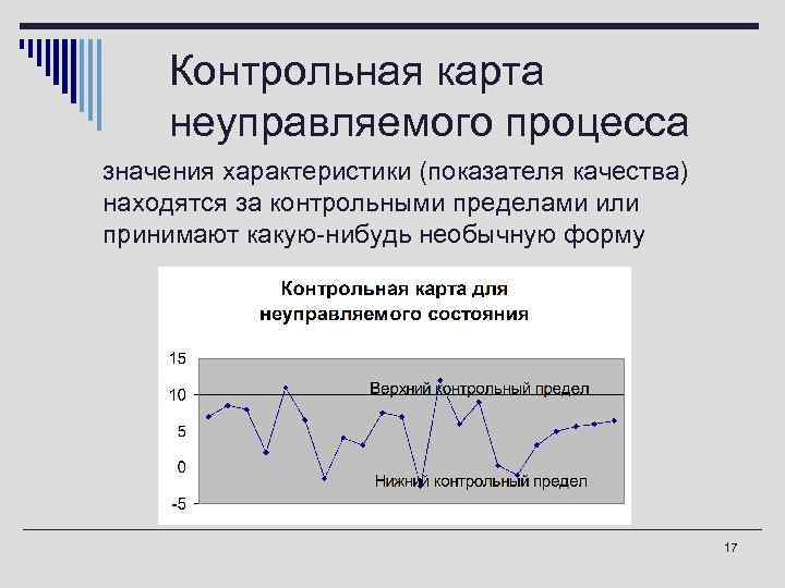 Контрольная карта неуправляемого процесса o значения характеристики (показателя качества) находятся за контрольными пределами или