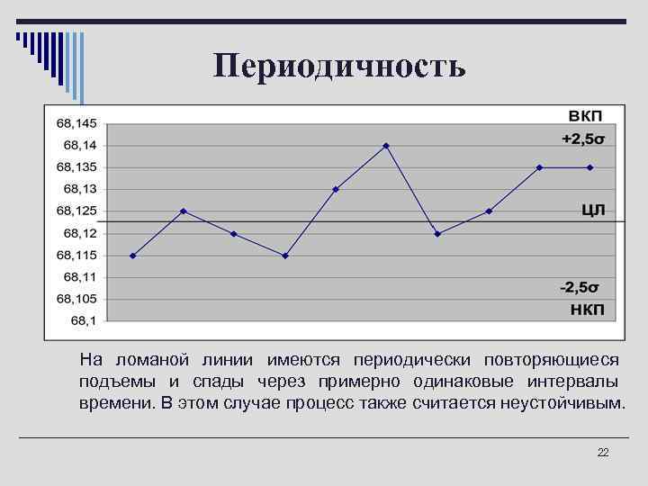 Периодичность o На ломаной линии имеются периодически повторяющиеся подъемы и спады через примерно одинаковые