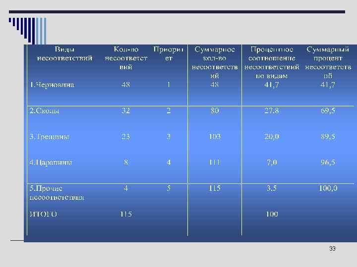 Исходные данные для построения диаграммы Парето 33 