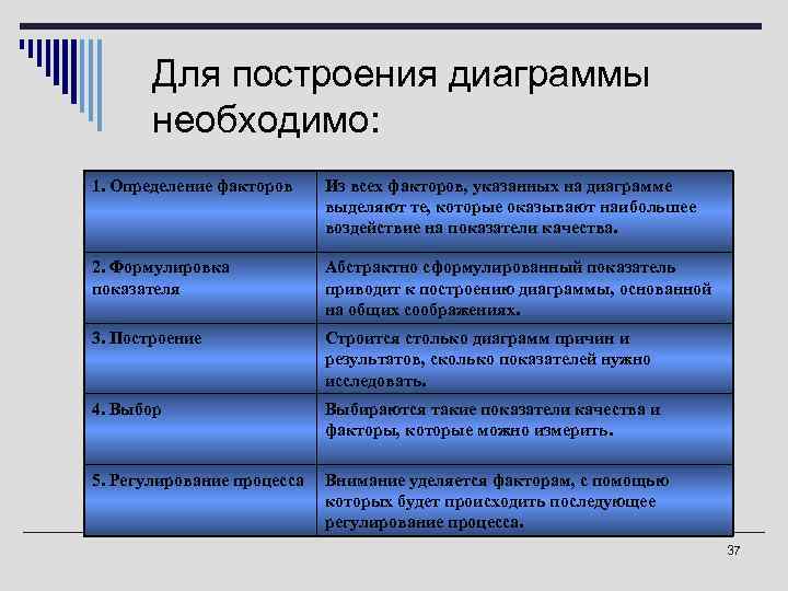 Для построения диаграммы необходимо: 1. Определение факторов Из всех факторов, указанных на диаграмме выделяют