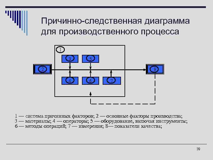 Причинно-следственная диаграмма для производственного процесса 1 3 5 2 8 4 6 7 1