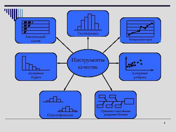 Гистограмма Контрольный листок Контрольная карта Инструменты качества Диаграмма Парето Диаграмма разброса Стратификация Причинно-следственная диаграмма