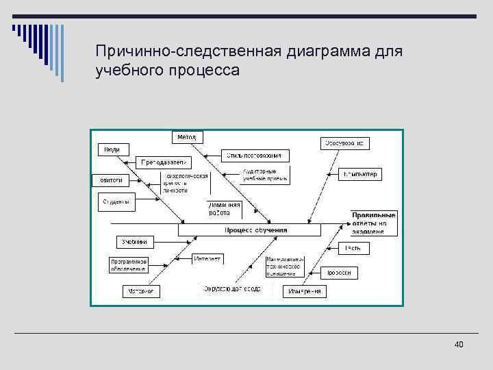 Причинно-следственная диаграмма для учебного процесса 40 