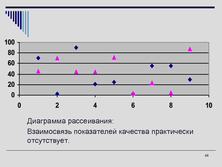 Примеры диаграмм рассеивания o Диаграмма рассеивания: Взаимосвязь показателей качества практически отсутствует. 44 