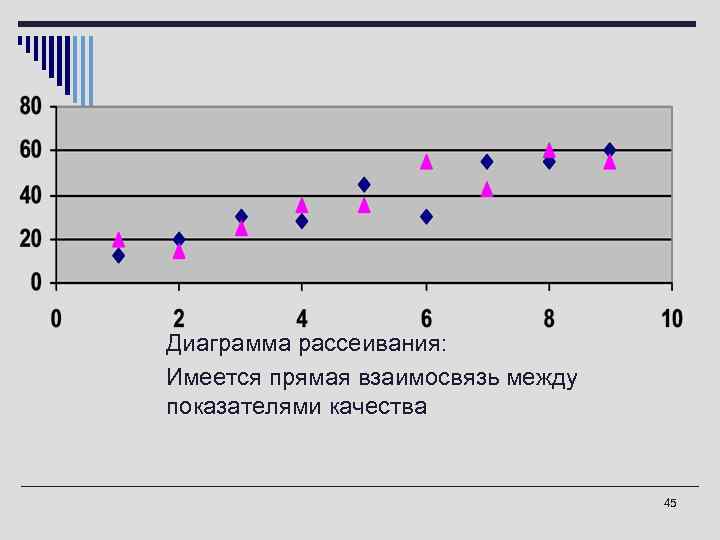 o Диаграмма рассеивания: Имеется прямая взаимосвязь между показателями качества 45 