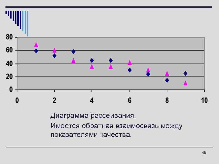 o Диаграмма рассеивания: Имеется обратная взаимосвязь между показателями качества. 46 