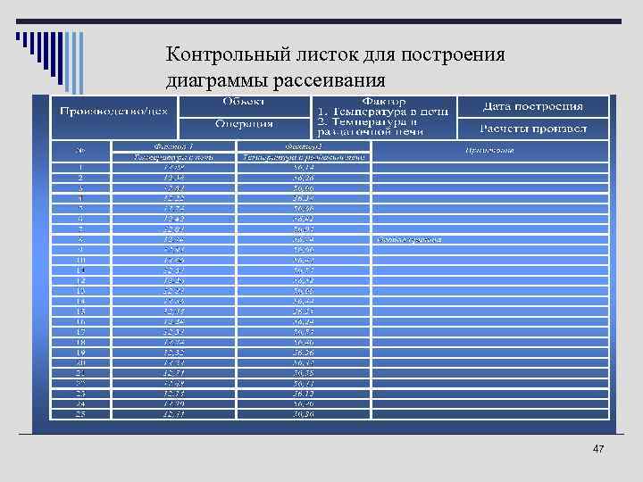 Контрольный листок для построения диаграммы рассеивания 47 