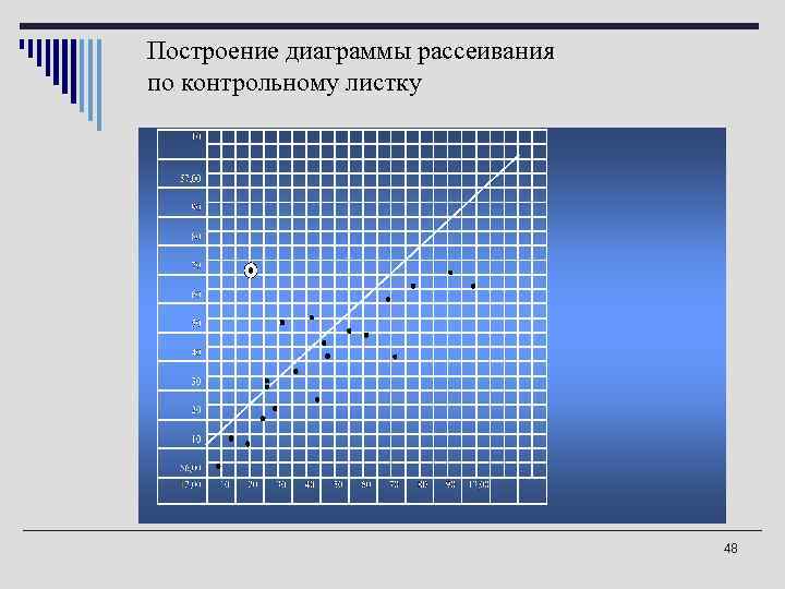 Построение диаграммы рассеивания по контрольному листку 48 