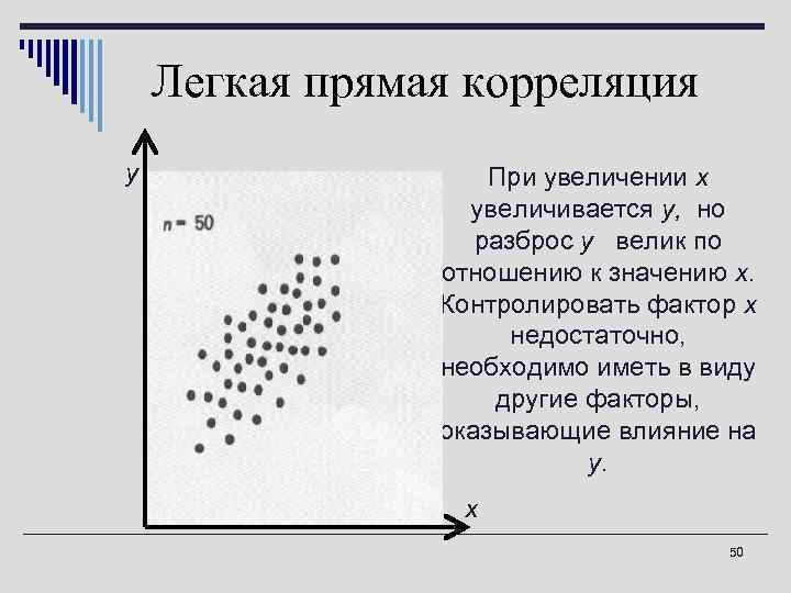 Легкая прямая корреляция у При увеличении х увеличивается у, но разброс у велик по