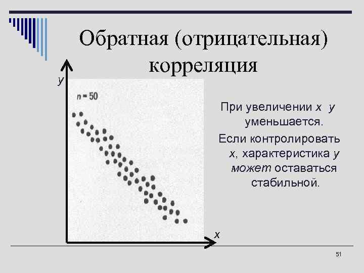 у Обратная (отрицательная) корреляция При увеличении х у уменьшается. Если контролировать х, характеристика у