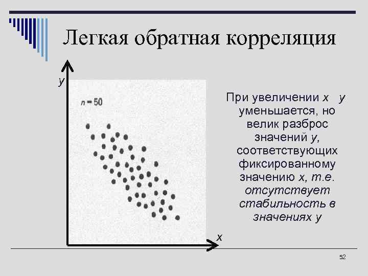 Легкая обратная корреляция у При увеличении х у уменьшается, но велик разброс значений у,