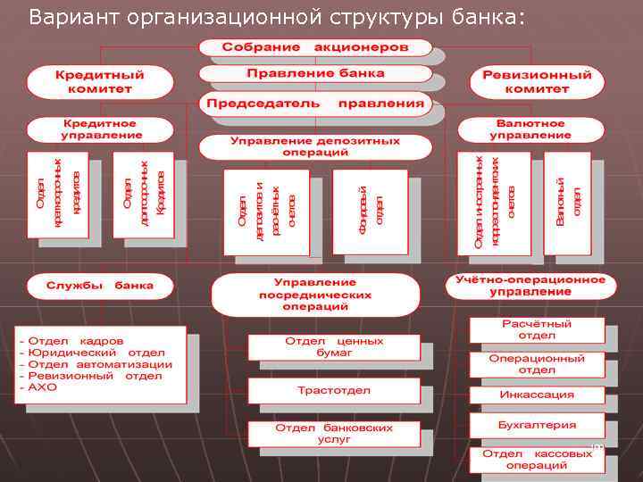 Вариант организационной структуры банка: 109 