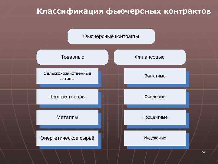 Классификация фьючерсных контрактов 54 