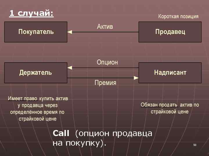 1 случай: Call (опцион продавца на покупку). 58 