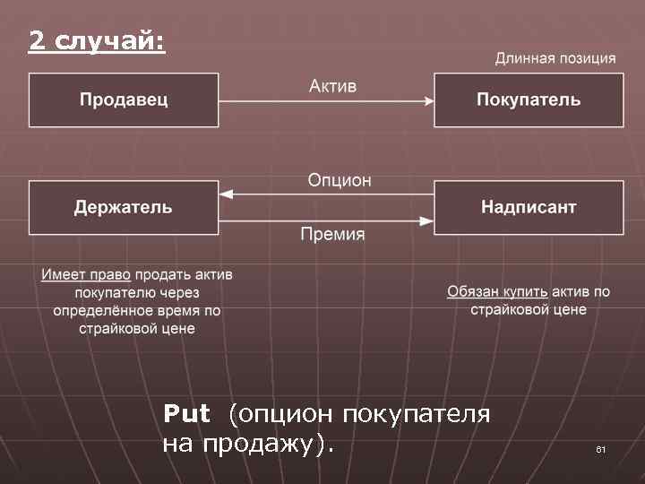 2 случай: Put (опцион покупателя на продажу). 61 