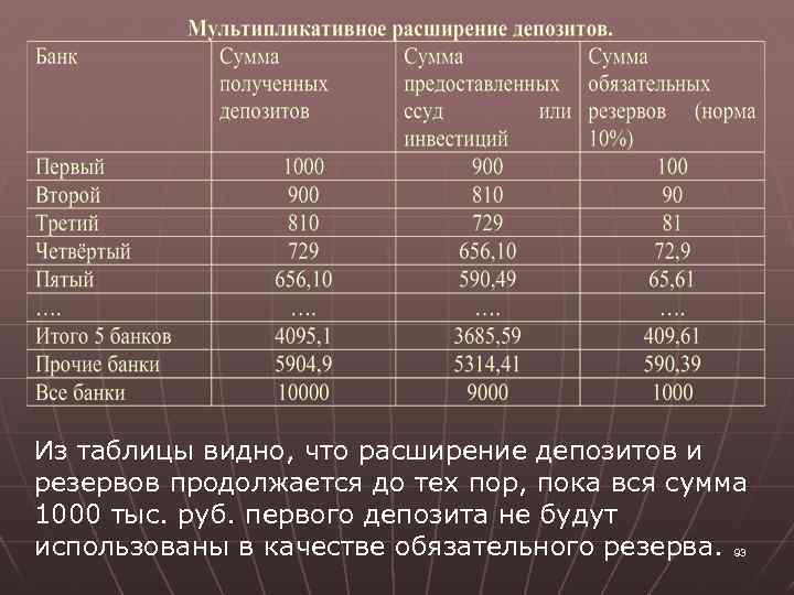 Из таблицы видно, что расширение депозитов и резервов продолжается до тех пор, пока вся