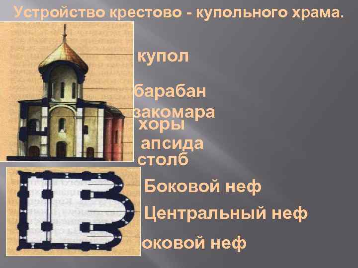Устройство крестово - купольного храма. купол барабан закомара хоры апсида столб Боковой неф Центральный