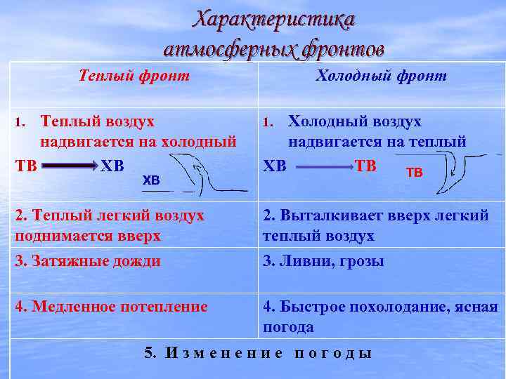 Характеристика теплее. Характеристика теплого атмосферного фронта. Характеристика холодного атмосферного фронта. Характеристика атмосферных фронтов. Таблица атмосферные фронты.