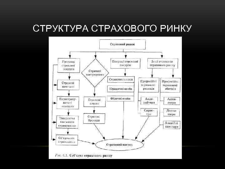 СТРУКТУРА СТРАХОВОГО РИНКУ 