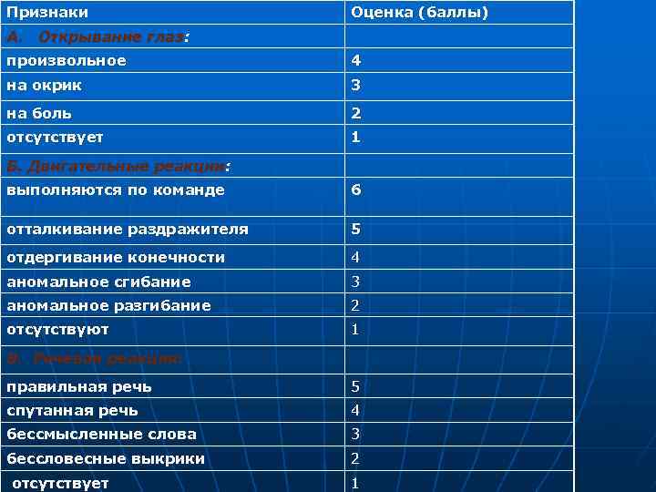 Признаки Оценка (баллы) А. Открывание глаз: произвольное 4 на окрик 3 на боль 2