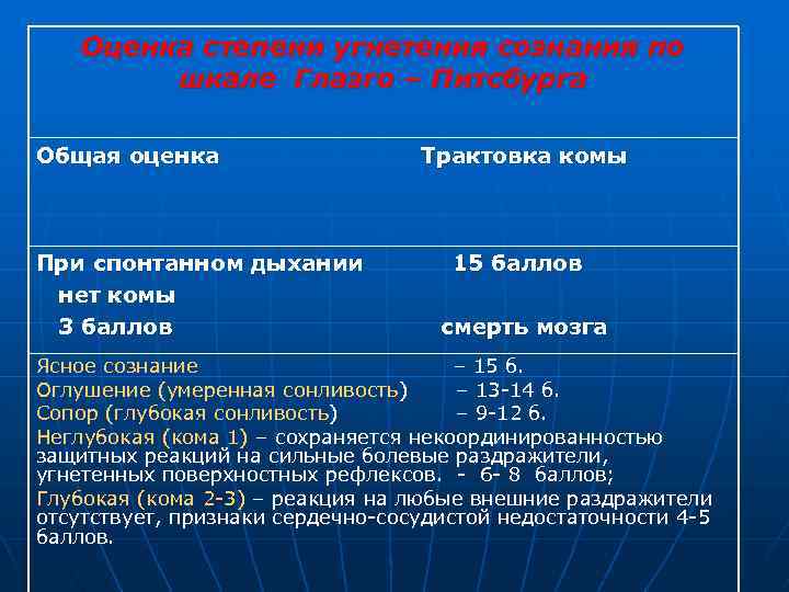 Оценка степени угнетения сознания по шкале Глазго – Питсбурга Общая оценка При спонтанном дыхании
