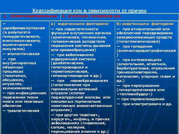 Классификация ком в зависимости от причин А. ПЕРВИЧНОЦЕРЕБРАЛЬНЫЕ — цереброваскулярная (в результате геморрагического, апоплексического,