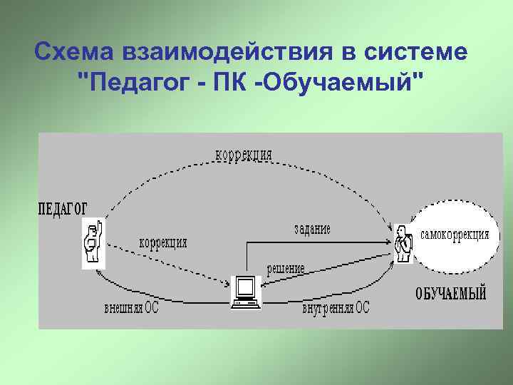 Схема взаимодействия это