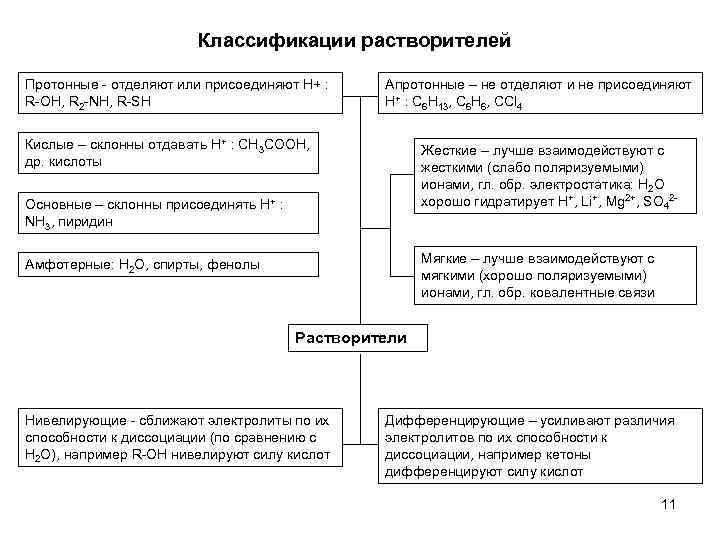 Классификации растворителей Протонные - отделяют или присоединяют H+ : R-OH, R 2 -NH, R-SH