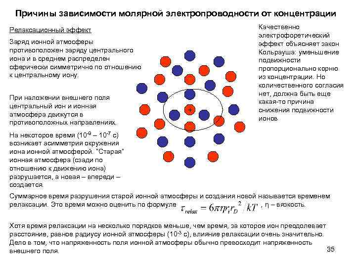 Причины зависимости молярной электропроводности от концентрации Релаксационный эффект Заряд ионной атмосферы противоположен заряду центрального