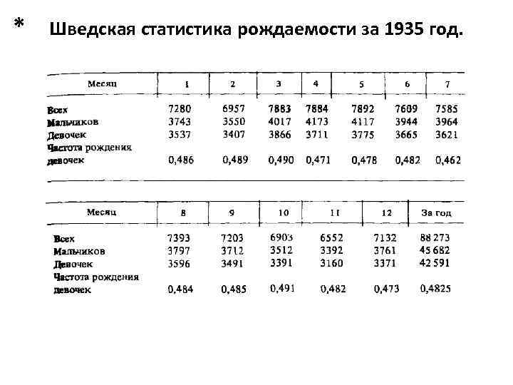 * Шведская статистика рождаемости за 1935 год. 