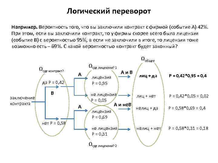 Логический переворот Например. Вероятность того, что вы заключили контракт с фирмой (событие А) 42%.