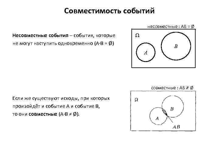 Совместимость событий несовместные : AB = Ø Несовместные события – события, которые не могут