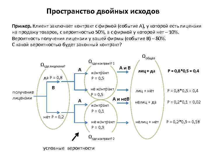 Пространство двойных исходов Пример. Клиент заключает контракт с фирмой (событие А), у которой есть