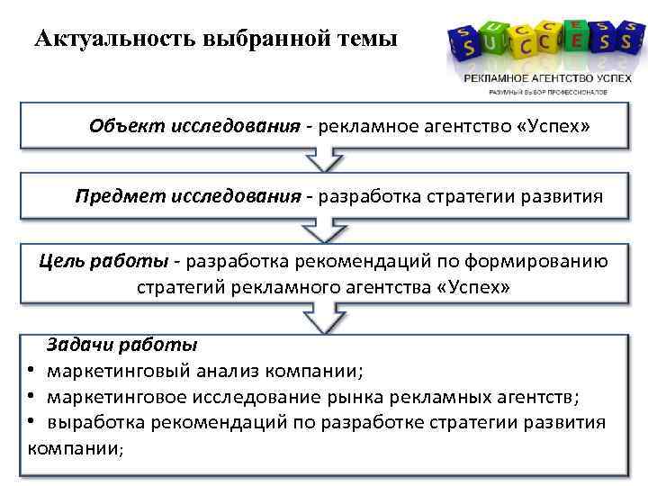 Актуальность выбранной темы Объект исследования - рекламное агентство «Успех» Предмет исследования - разработка стратегии