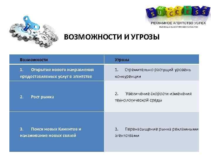 ВОЗМОЖНОСТИ И УГРОЗЫ Возможности Угрозы 1. Открытие нового направления предоставляемых услуг в агентстве 1.