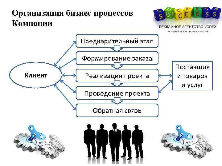 Организация бизнес процессов Компании Предварительный этап Формирование заказа Клиент Реализация проекта Проведение проекта Обратная