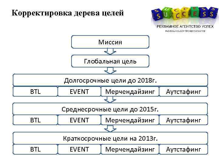 Корректировка дерева целей Миссия Глобальная цель Долгосрочные цели до 2018 г. BTL EVENT Мерчендайзинг