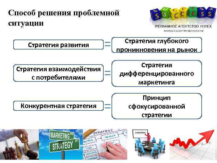 Способ решения проблемной ситуации Стратегия развития Стратегия глубокого проникновения на рынок Стратегия взаимодействия с