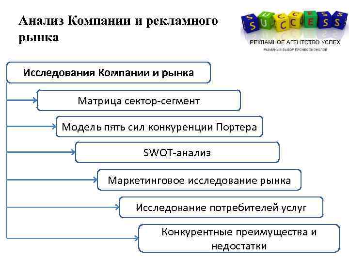 Анализ Компании и рекламного рынка Исследования Компании и рынка Матрица сектор-сегмент Модель пять сил