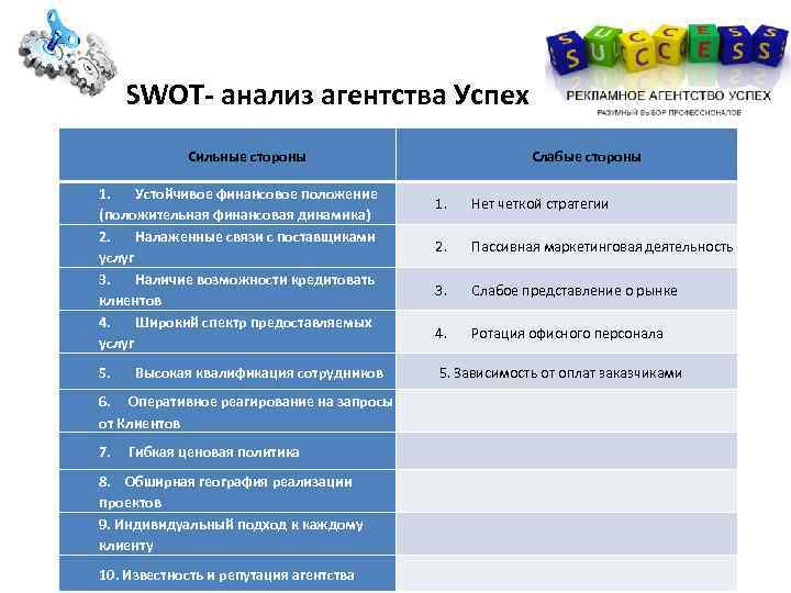 SWOT- анализ агентства Успех Сильные стороны 1. Устойчивое финансовое положение (положительная финансовая динамика) 2.