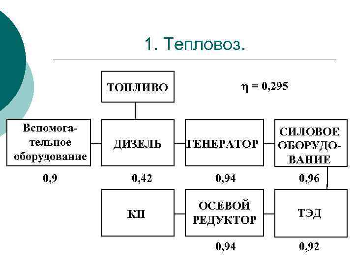 1. Тепловоз. = 0, 295 ТОПЛИВО Вспомогательное оборудование 0, 9 ДИЗЕЛЬ 0, 42 КП