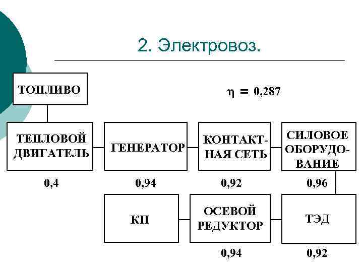 2. Электровоз. ТОПЛИВО = 0, 287 ТЕПЛОВОЙ ДВИГАТЕЛЬ ГЕНЕРАТОР 0, 4 0, 94 КП