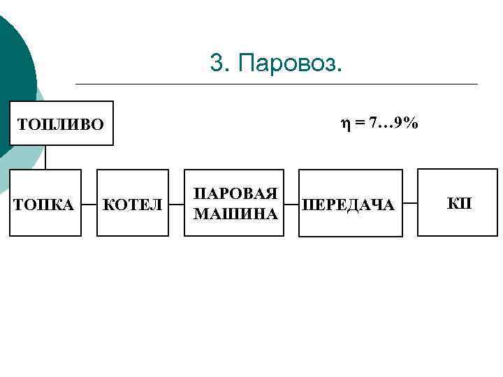 3. Паровоз. = 7… 9% ТОПЛИВО ТОПКА КОТЕЛ ПАРОВАЯ МАШИНА ПЕРЕДАЧА КП 