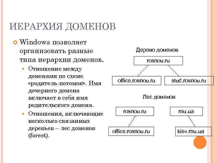 ИЕРАРХИЯ ДОМЕНОВ Windows позволяет организовать разные типа иерархии доменов. Отношение между доменами по схеме