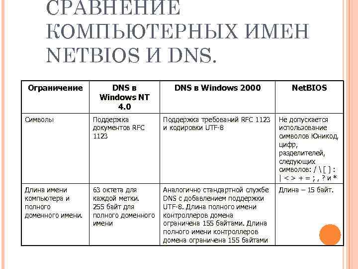СРАВНЕНИЕ КОМПЬЮТЕРНЫХ ИМЕН NETBIOS И DNS. Ограничение DNS в Windows NT 4. 0 DNS