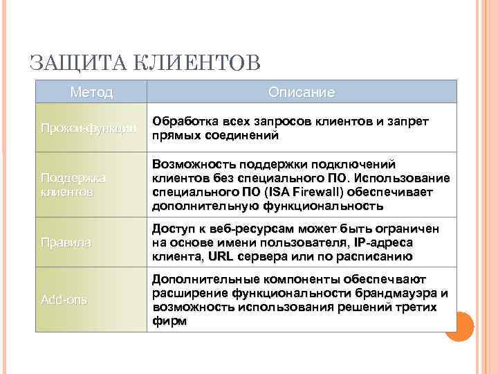 ЗАЩИТА КЛИЕНТОВ Метод Описание Прокси-функции Обработка всех запросов клиентов и запрет прямых соединений Поддержка